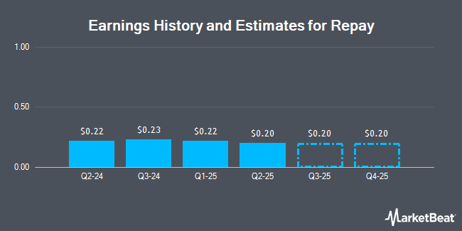 Earnings History and Estimates for Repay (NASDAQ:RPAY)
