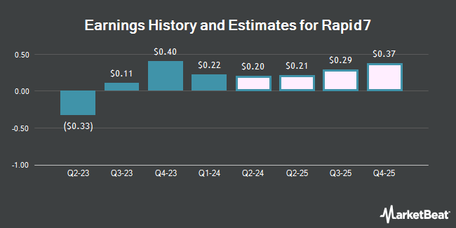 Earnings History and Estimates for Rapid7 (NASDAQ:RPD)