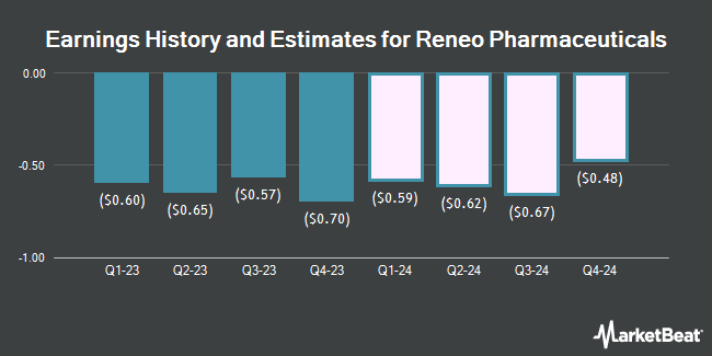 Earnings History and Estimates for Reneo Pharmaceuticals (NASDAQ:RPHM)