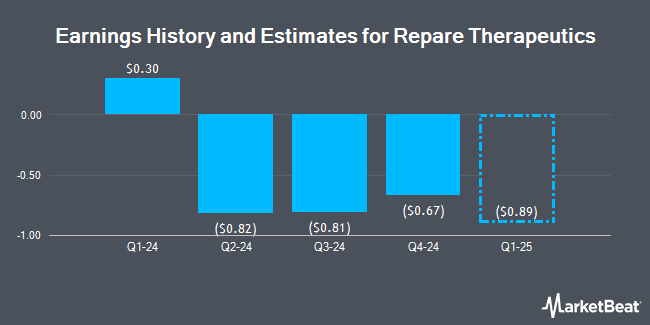 Earnings History and Estimates for Repare Therapeutics (NASDAQ:RPTX)
