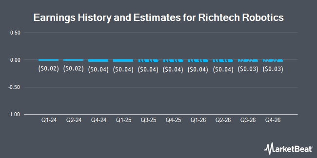 Earnings History and Estimates for Richtech Robotics (NASDAQ:RR)