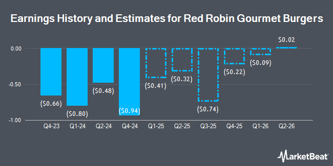 Earnings History and Estimates for Red Robin Gourmet Burgers (NASDAQ:RRGB)