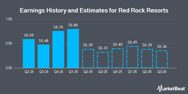 Earnings History and Estimates for Red Rock Resorts (NASDAQ:RRR)
