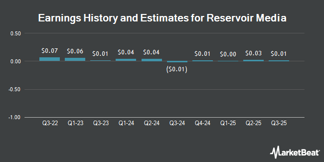 Earnings History and Estimates for Reservoir Media (NASDAQ:RSVR)