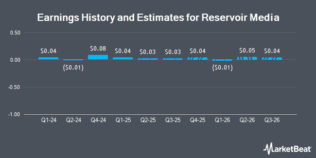 Earnings History and Estimates for Reservoir Media (NASDAQ:RSVR)