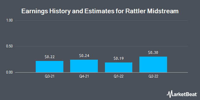 Earnings History and Estimates for Rattler Midstream (NASDAQ:RTLR)