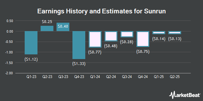 Earnings history and estimates for Sunrun (NASDAQ:RUN)