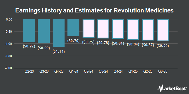 Earnings History and Estimates for Revolution Medicines (NASDAQ:RVMD)