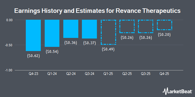 Earnings History and Estimates for Revance Therapeutics (NASDAQ:RVNC)