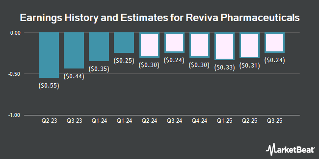 Earnings History and Estimates for Reviva Pharmaceuticals (NASDAQ:RVPH)
