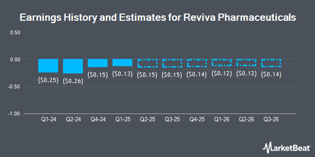 Earnings History and Estimates for Reviva Pharmaceuticals (NASDAQ:RVPH)