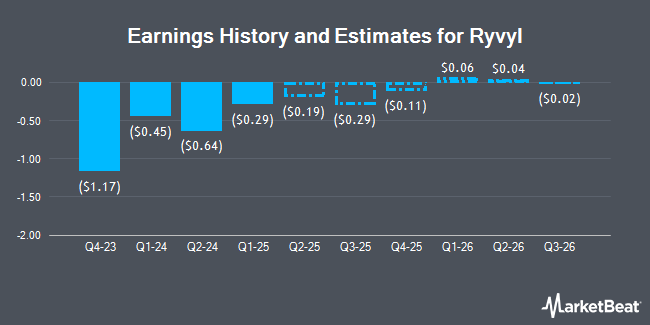 Earnings History and Estimates for Ryvyl (NASDAQ:RVYL)