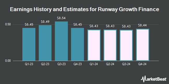 Earnings History and Estimates for Runway Growth Finance (NASDAQ:RWAY)