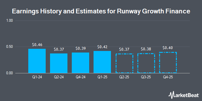 Earnings History and Estimates for Runway Growth Finance (NASDAQ:RWAY)