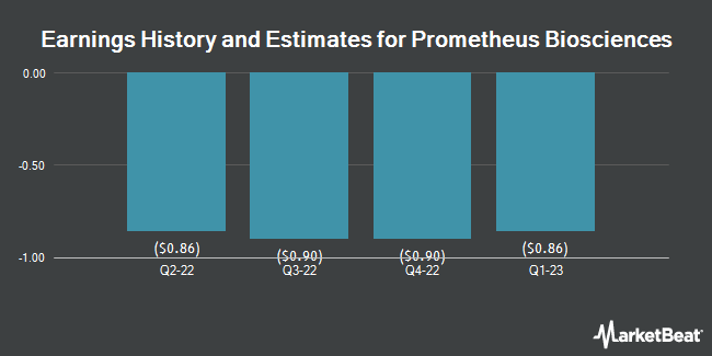 Earnings History and Estimates for Prometheus Biosciences (NASDAQ:RXDX)