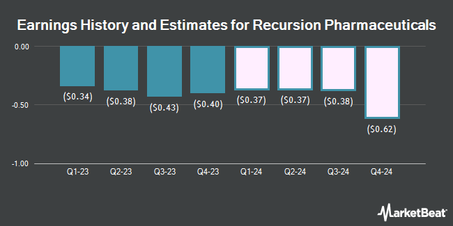 Earnings History and Estimates for Recursion Pharmaceuticals (NASDAQ:RXRX)
