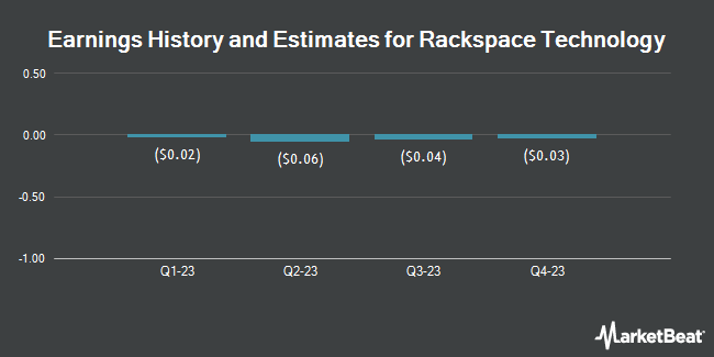 Earnings History and Estimates for Rackspace Technology (NASDAQ:RXT)