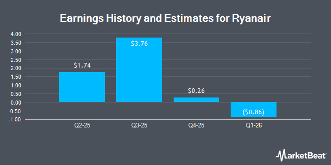 Earnings History and Estimates for Ryanair (NASDAQ:RYAAY)