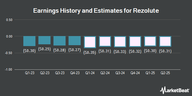 Earnings History and Estimates for Rezolute (NASDAQ:RZLT)