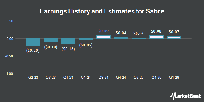 Earnings History and Estimates for Sabre (NASDAQ:SABR)
