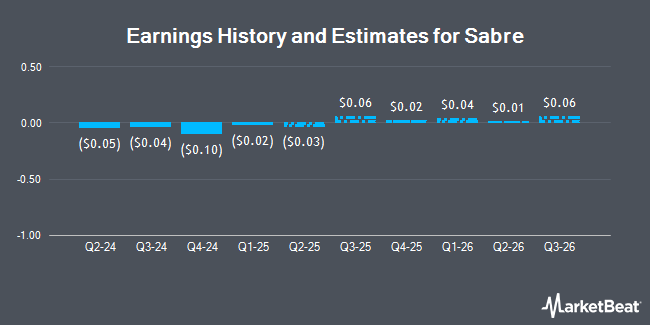 Earnings History and Estimates for Sabre (NASDAQ:SABR)