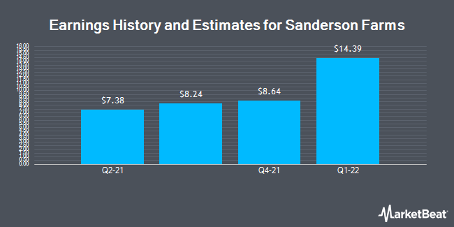 Earnings History and Estimates for Sanderson Farms (NASDAQ:SAFM)