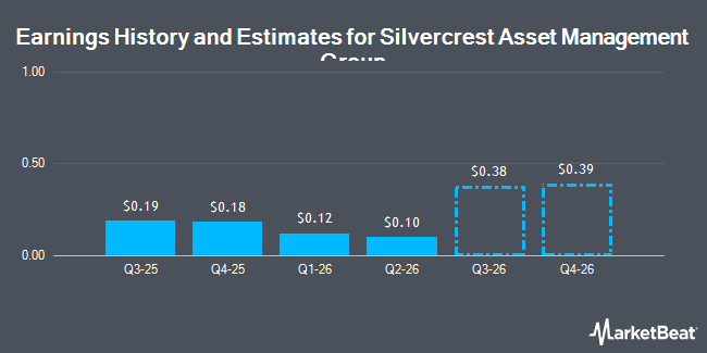 Earnings History and Estimates for Silvercrest Asset Management Group (NASDAQ:SAMG)