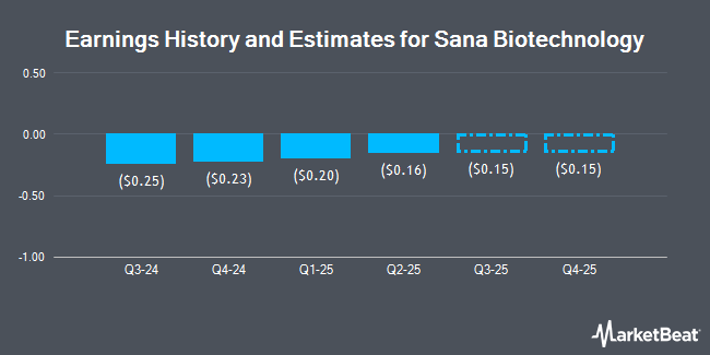 Earnings History and Estimates for Sana Biotechnology (NASDAQ:SANA)