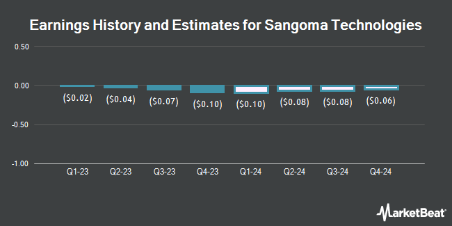 Earnings History and Estimates for Sangoma Technologies (NASDAQ:SANG)