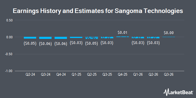 Earnings History and Estimates for Sangoma Technologies (NASDAQ:SANG)