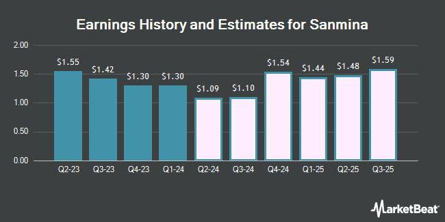 Earnings History and Estimates for Sanmina (NASDAQ:SANM)