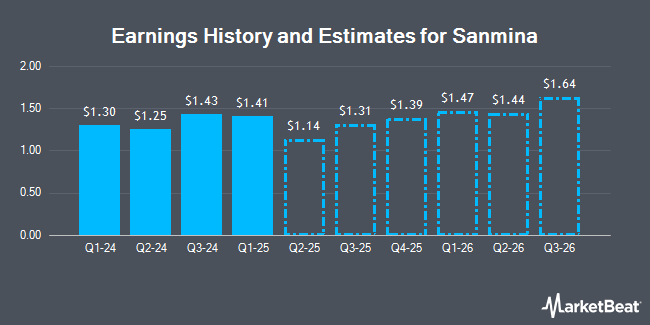 Earnings History and Estimates for Sanmina (NASDAQ:SANM)