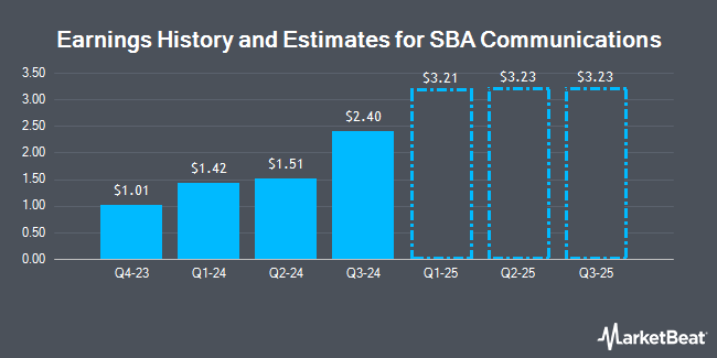 Earnings History and Estimates for SBA Communications (NASDAQ:SBAC)