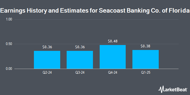 Earnings History and Estimates for Seacoast Banking Co. of Florida (NASDAQ:SBCF)