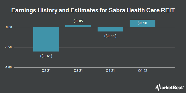 Earnings history and estimates for Sabra Health Care REIT (NASDAQ:SBRA)