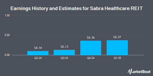 Earnings history and estimates for Sabra Health Care REIT (NASDAQ:SBRA)