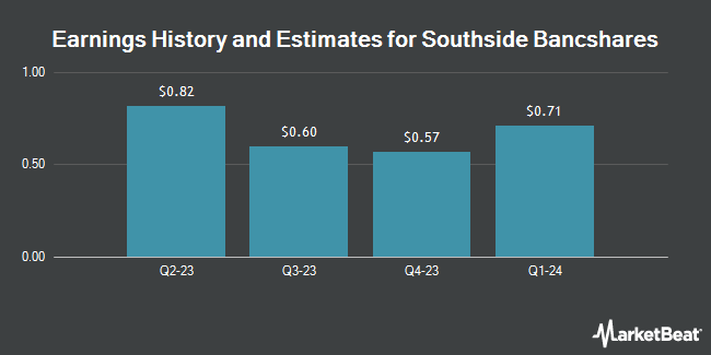 Earnings History and Estimates for Southside Bancshares (NASDAQ:SBSI)