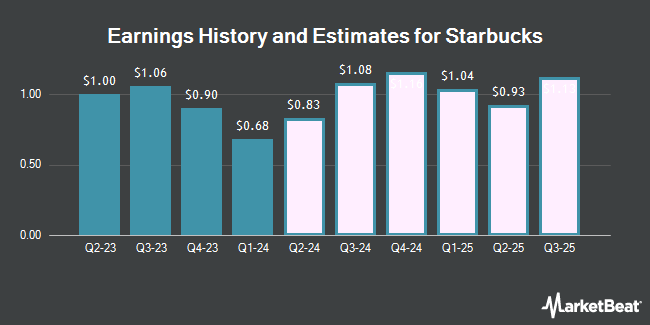 Earnings History and Estimates for Starbucks (NASDAQ:SBUX)