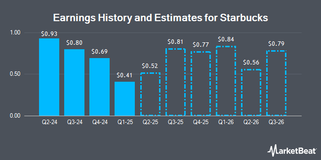 Earnings History and Estimates for Starbucks (NASDAQ:SBUX)