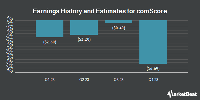Earnings History and Estimates for comScore (NASDAQ:SCOR)