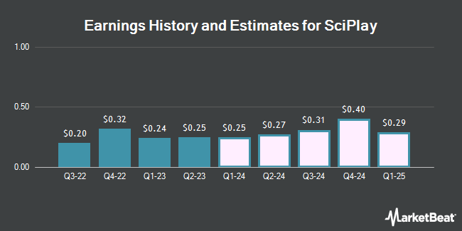 Earnings History and Estimates for SciPlay (NASDAQ:SCPL)