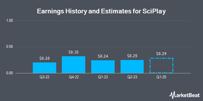 Earnings History and Estimates for SciPlay (NASDAQ:SCPL)