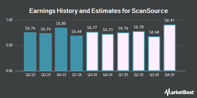 Earnings History and Estimates for ScanSource (NASDAQ:SCSC)