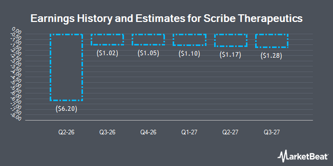 Earnings History and Estimates for Scribe Therapeutics (NASDAQ:SCTX)