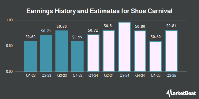 Earnings History and Estimates for Shoe Carnival (NASDAQ:SCVL)