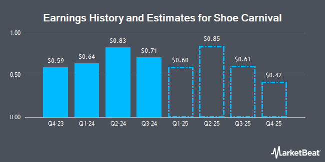 Earnings History and Estimates for Shoe Carnival (NASDAQ:SCVL)