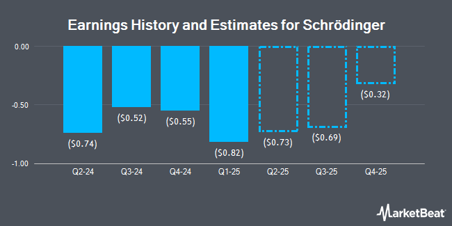 Earnings History and Estimates for Schrödinger (NASDAQ:SDGR)