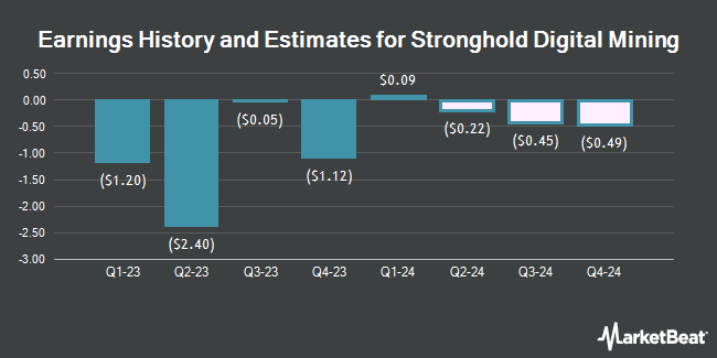 Earnings History and Estimates for Stronghold Digital Mining (NASDAQ:SDIG)