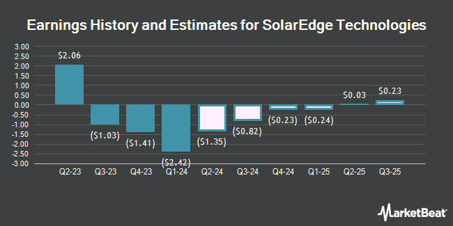 Earnings History and Estimates for SolarEdge Technologies (NASDAQ:SEDG)