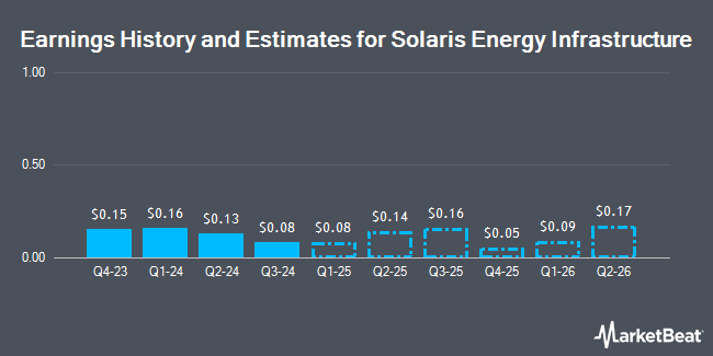 Earnings History and Estimates for Solaris Energy Infrastructure (NASDAQ:SEI)